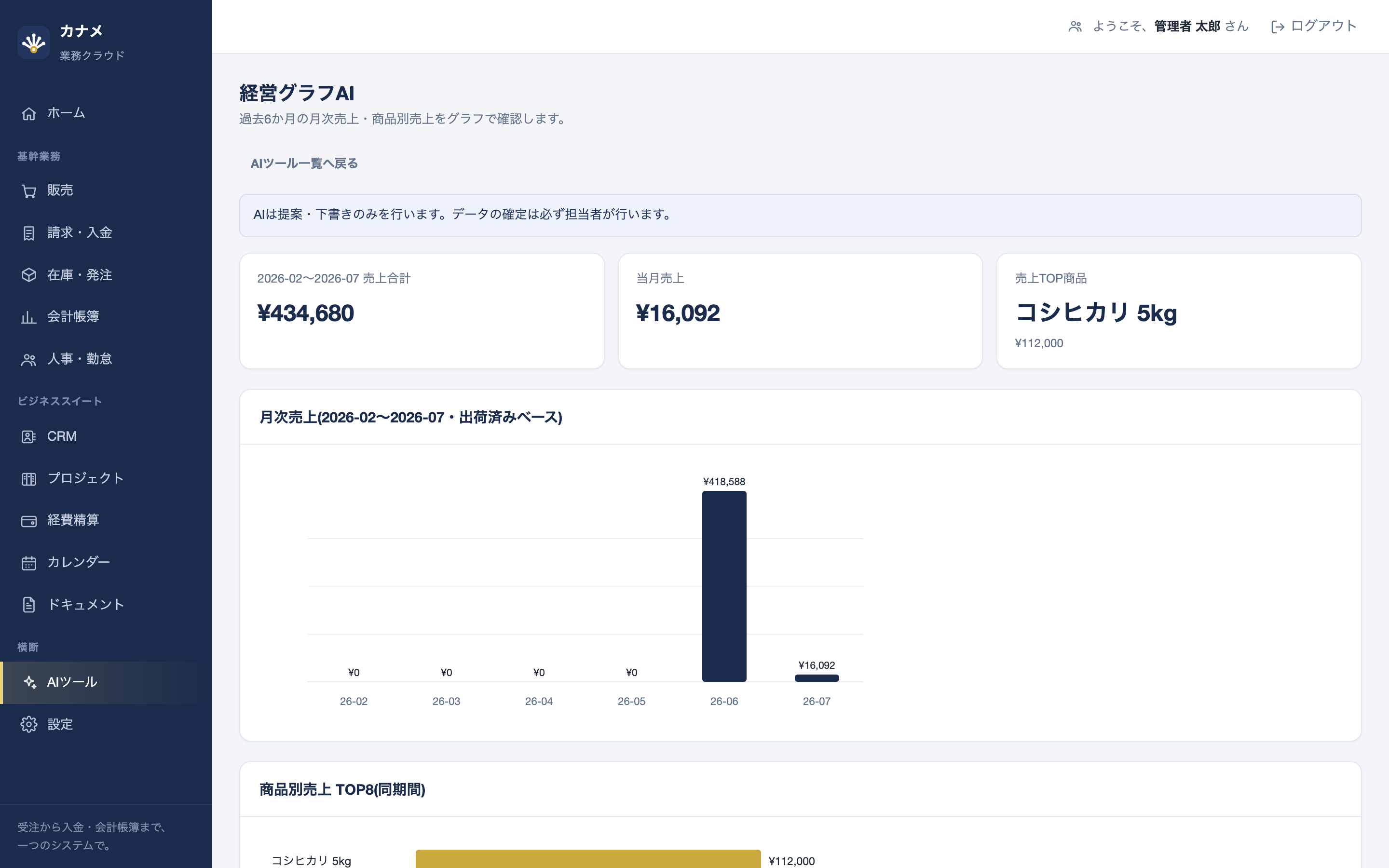 経営グラフAIの画面。月次売上の棒グラフと商品別売上TOP8が実データからすでに表示されており、下部にAIコメントを生成するボタンがある。