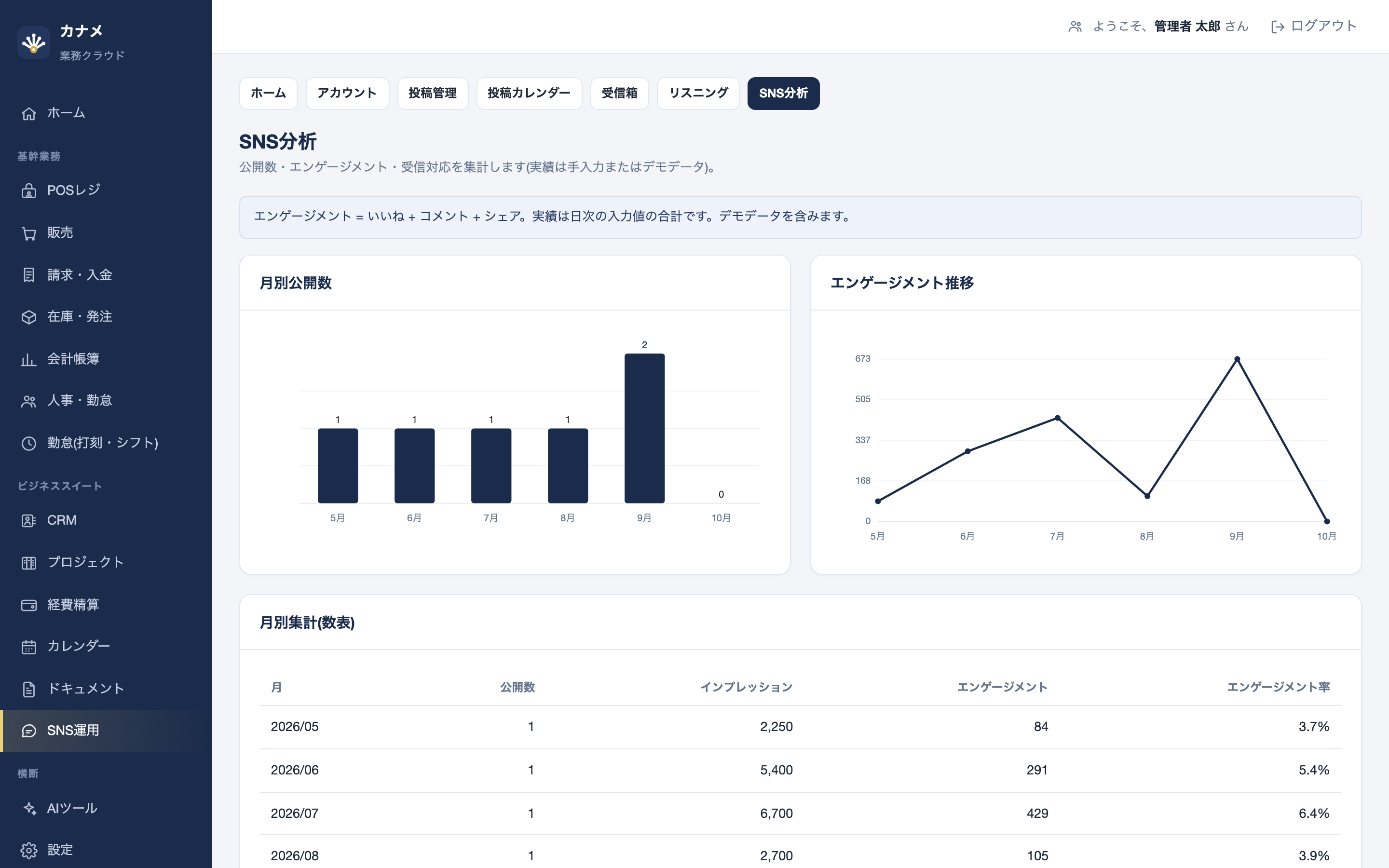 SNS分析画面。月別公開数の棒グラフとエンゲージメント推移の折れ線グラフが表示されている。